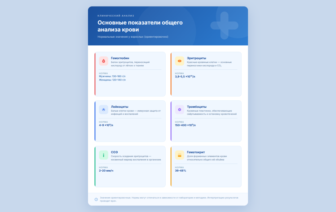 Таблица основных показателей ОАК